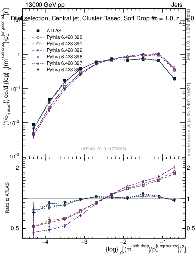 Plot of softdrop.rho in 13000 GeV pp collisions