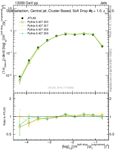 Plot of softdrop.rho in 13000 GeV pp collisions
