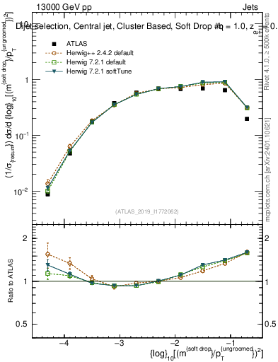 Plot of softdrop.rho in 13000 GeV pp collisions