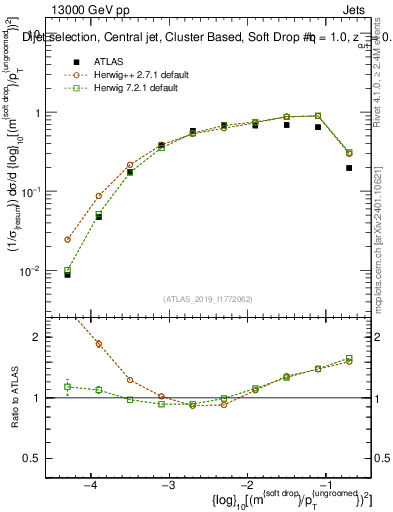 Plot of softdrop.rho in 13000 GeV pp collisions