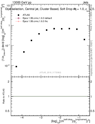 Plot of softdrop.rho in 13000 GeV pp collisions