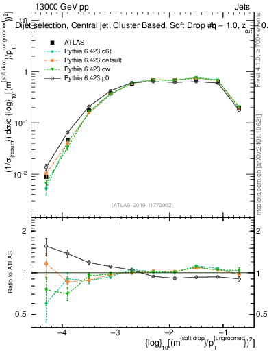 Plot of softdrop.rho in 13000 GeV pp collisions