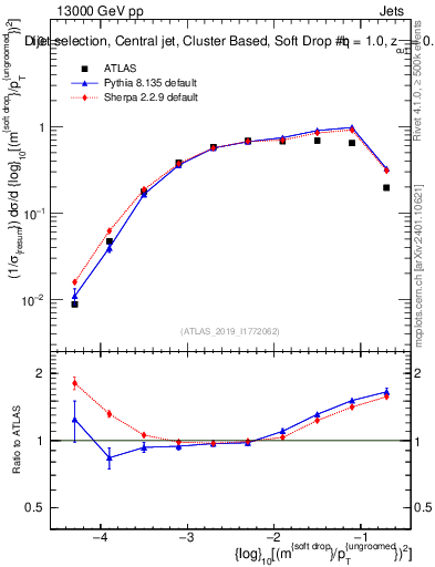 Plot of softdrop.rho in 13000 GeV pp collisions