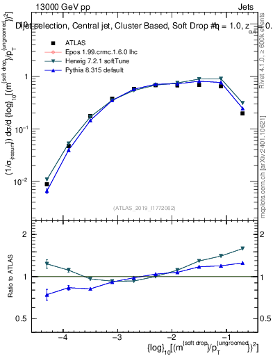 Plot of softdrop.rho in 13000 GeV pp collisions