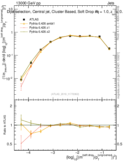 Plot of softdrop.rho in 13000 GeV pp collisions