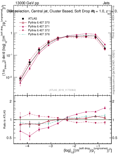 Plot of softdrop.rho in 13000 GeV pp collisions
