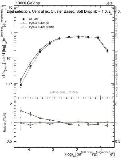 Plot of softdrop.rho in 13000 GeV pp collisions