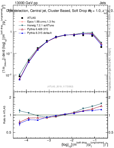 Plot of softdrop.rho in 13000 GeV pp collisions