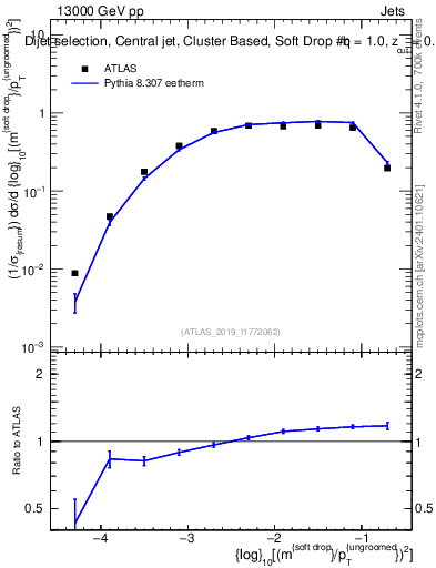 Plot of softdrop.rho in 13000 GeV pp collisions