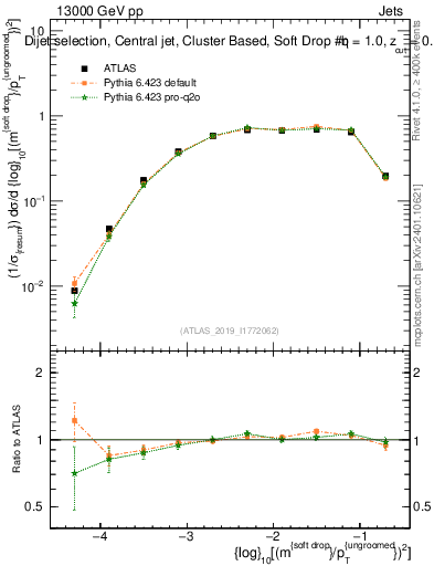 Plot of softdrop.rho in 13000 GeV pp collisions