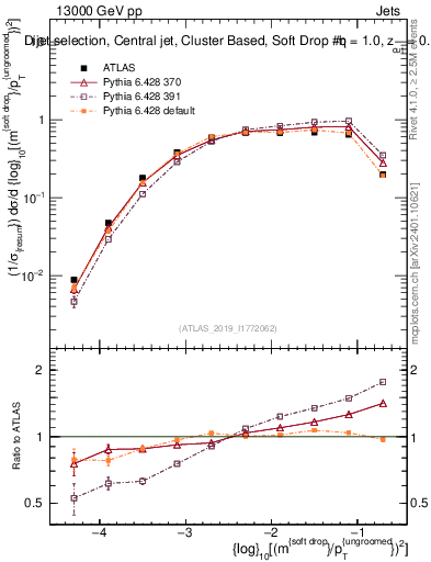 Plot of softdrop.rho in 13000 GeV pp collisions