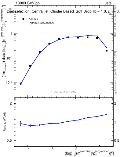 Plot of softdrop.rho in 13000 GeV pp collisions