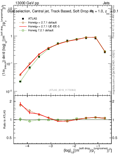 Plot of softdrop.rho in 13000 GeV pp collisions