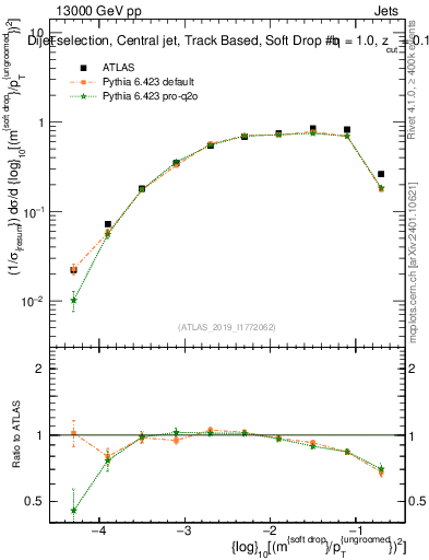 Plot of softdrop.rho in 13000 GeV pp collisions