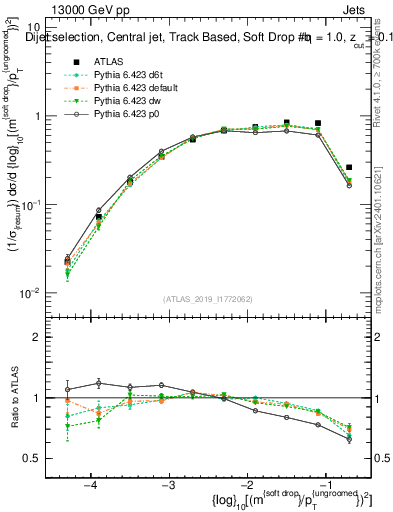 Plot of softdrop.rho in 13000 GeV pp collisions