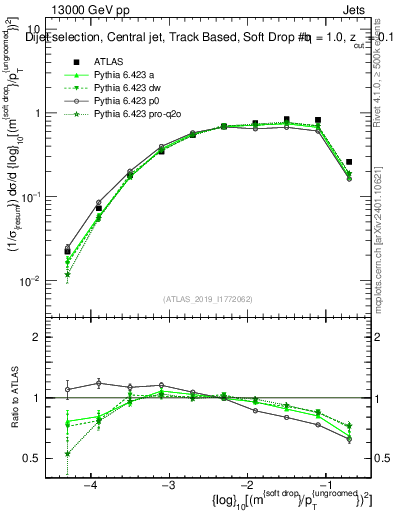Plot of softdrop.rho in 13000 GeV pp collisions
