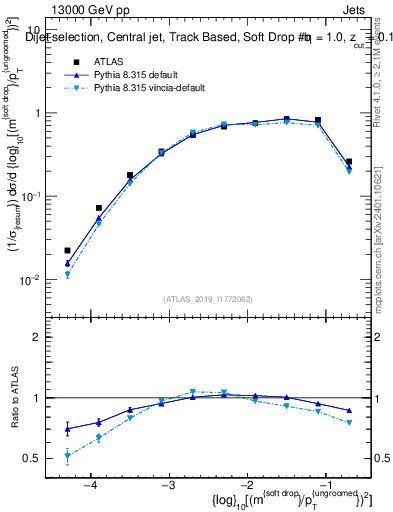 Plot of softdrop.rho in 13000 GeV pp collisions