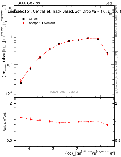 Plot of softdrop.rho in 13000 GeV pp collisions