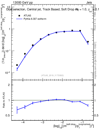 Plot of softdrop.rho in 13000 GeV pp collisions