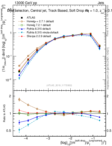 Plot of softdrop.rho in 13000 GeV pp collisions