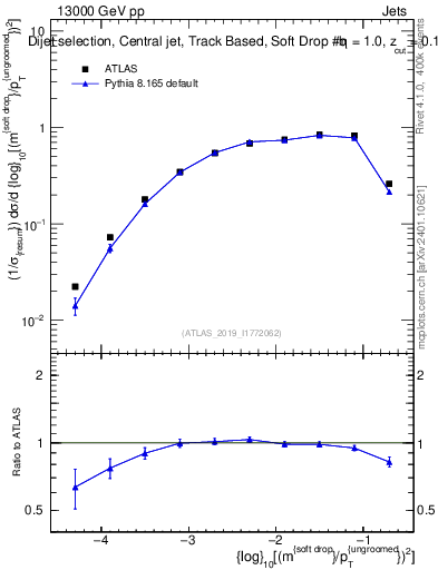 Plot of softdrop.rho in 13000 GeV pp collisions