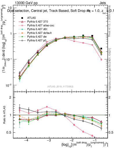 Plot of softdrop.rho in 13000 GeV pp collisions