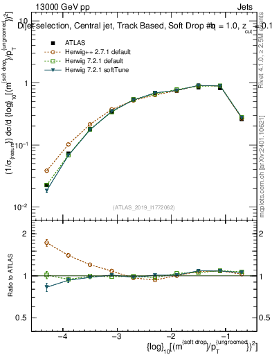 Plot of softdrop.rho in 13000 GeV pp collisions