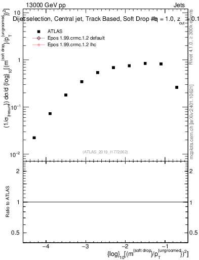 Plot of softdrop.rho in 13000 GeV pp collisions