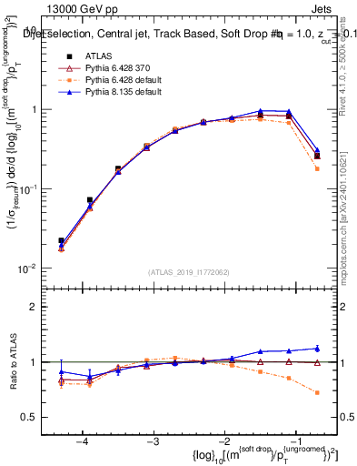 Plot of softdrop.rho in 13000 GeV pp collisions