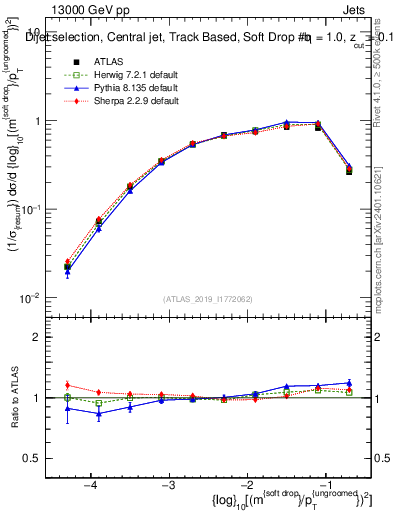 Plot of softdrop.rho in 13000 GeV pp collisions
