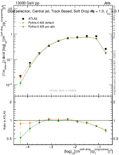 Plot of softdrop.rho in 13000 GeV pp collisions