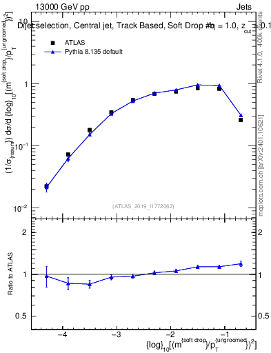 Plot of softdrop.rho in 13000 GeV pp collisions