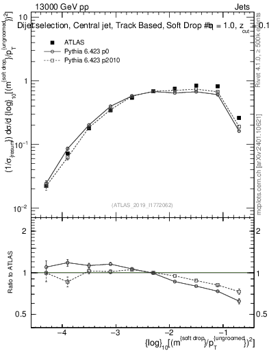Plot of softdrop.rho in 13000 GeV pp collisions