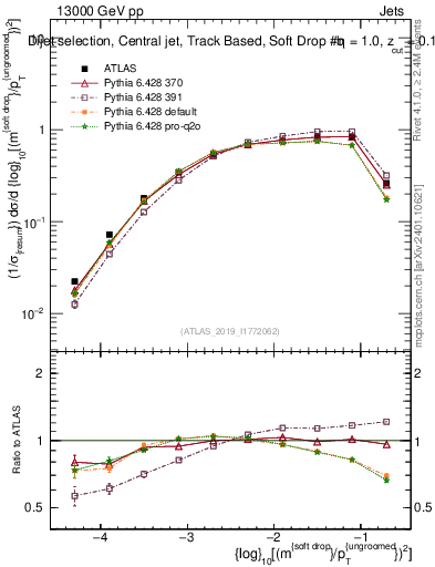 Plot of softdrop.rho in 13000 GeV pp collisions