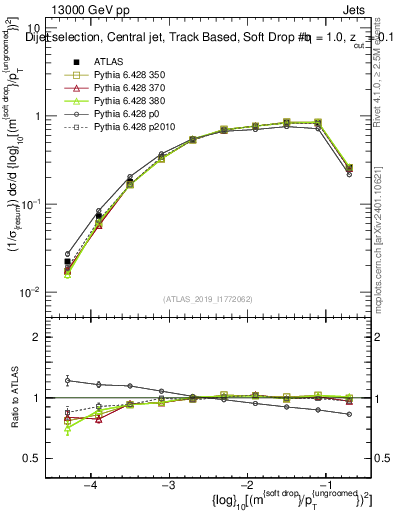 Plot of softdrop.rho in 13000 GeV pp collisions