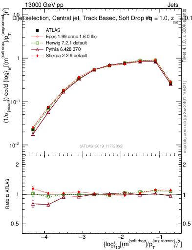 Plot of softdrop.rho in 13000 GeV pp collisions