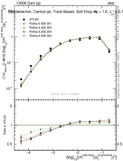 Plot of softdrop.rho in 13000 GeV pp collisions
