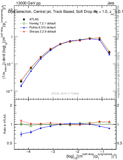 Plot of softdrop.rho in 13000 GeV pp collisions