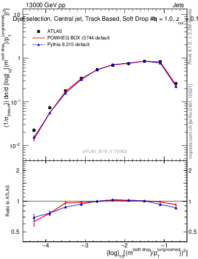 Plot of softdrop.rho in 13000 GeV pp collisions