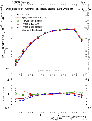 Plot of softdrop.rho in 13000 GeV pp collisions