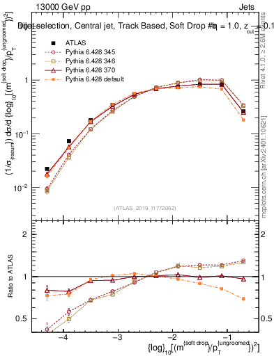 Plot of softdrop.rho in 13000 GeV pp collisions