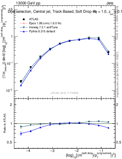 Plot of softdrop.rho in 13000 GeV pp collisions