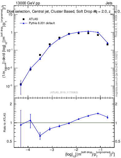 Plot of softdrop.rho in 13000 GeV pp collisions