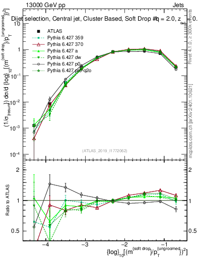 Plot of softdrop.rho in 13000 GeV pp collisions