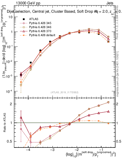 Plot of softdrop.rho in 13000 GeV pp collisions