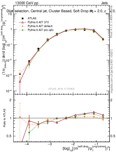 Plot of softdrop.rho in 13000 GeV pp collisions