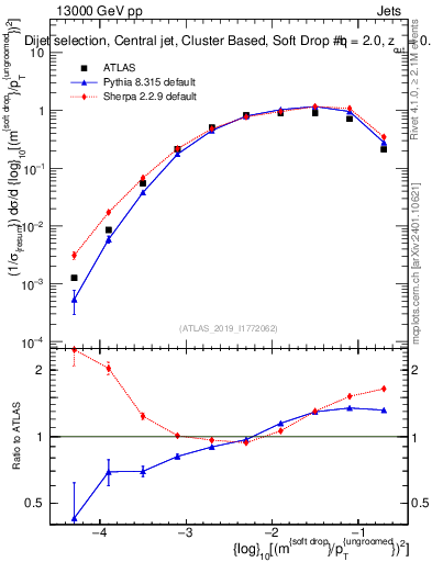 Plot of softdrop.rho in 13000 GeV pp collisions