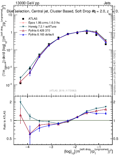 Plot of softdrop.rho in 13000 GeV pp collisions
