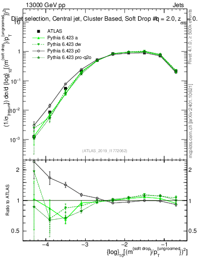 Plot of softdrop.rho in 13000 GeV pp collisions
