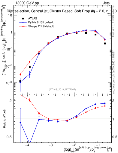 Plot of softdrop.rho in 13000 GeV pp collisions